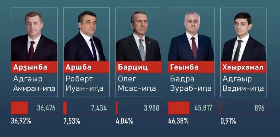 ოკუპირებულ აფხაზეთში ე.წ. საპრეზიდენტო არჩევნების მეორე ტური გაიმართება